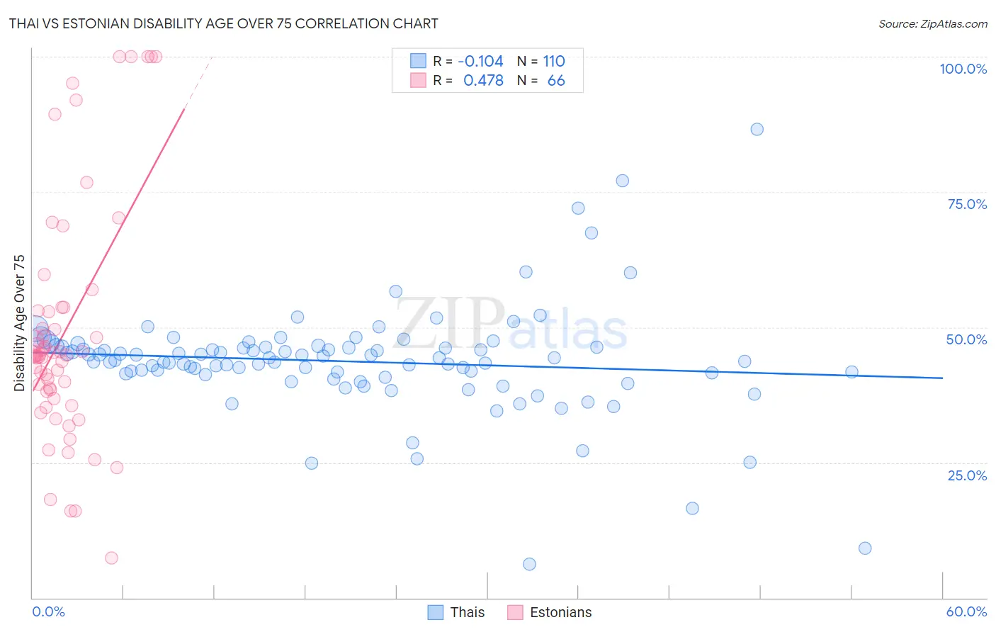 Thai vs Estonian Disability Age Over 75