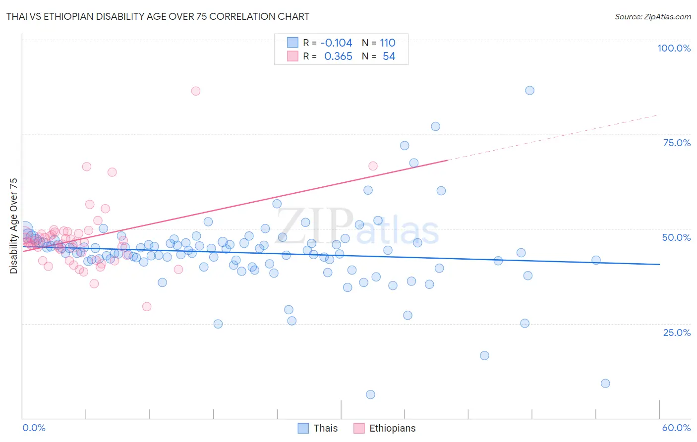 Thai vs Ethiopian Disability Age Over 75