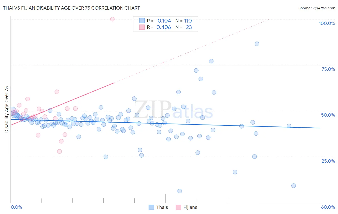 Thai vs Fijian Disability Age Over 75