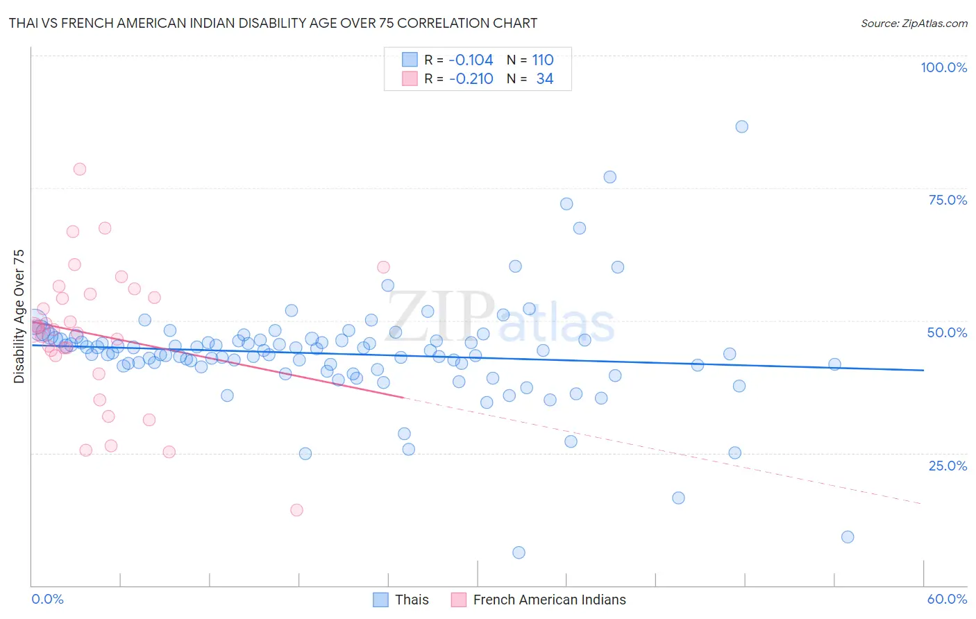 Thai vs French American Indian Disability Age Over 75