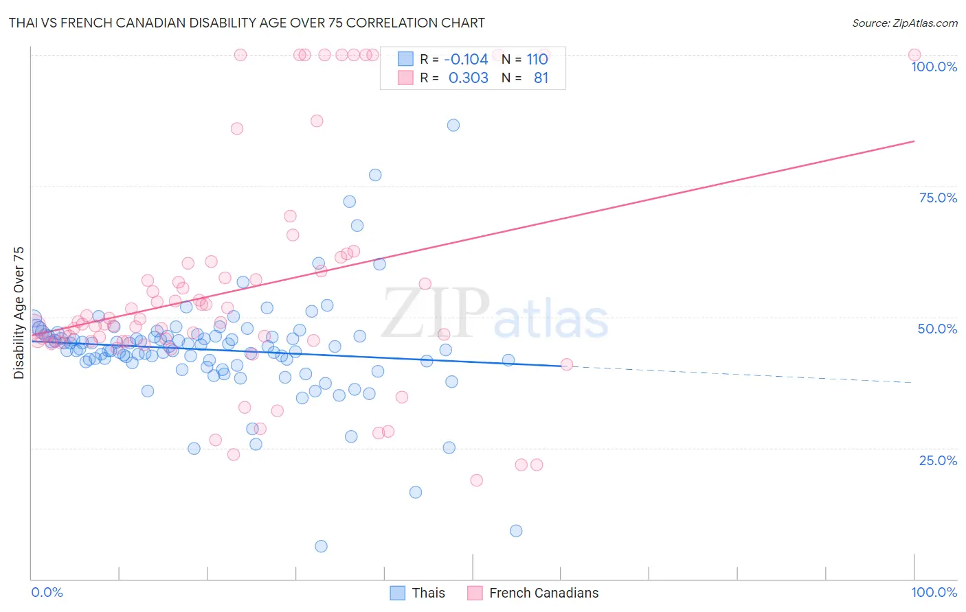 Thai vs French Canadian Disability Age Over 75