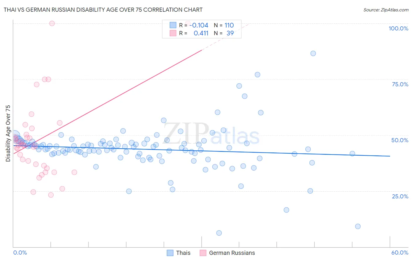 Thai vs German Russian Disability Age Over 75
