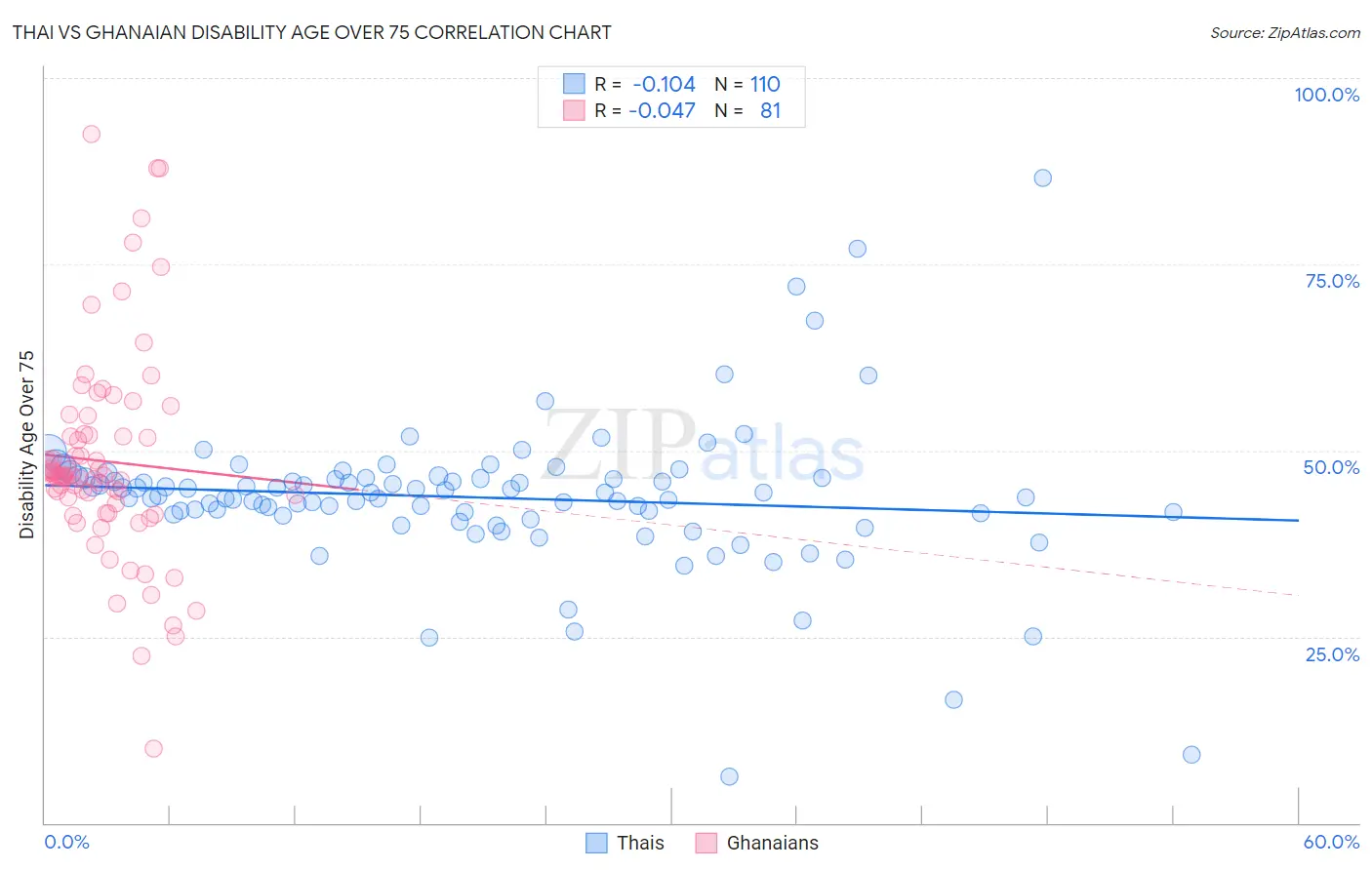 Thai vs Ghanaian Disability Age Over 75