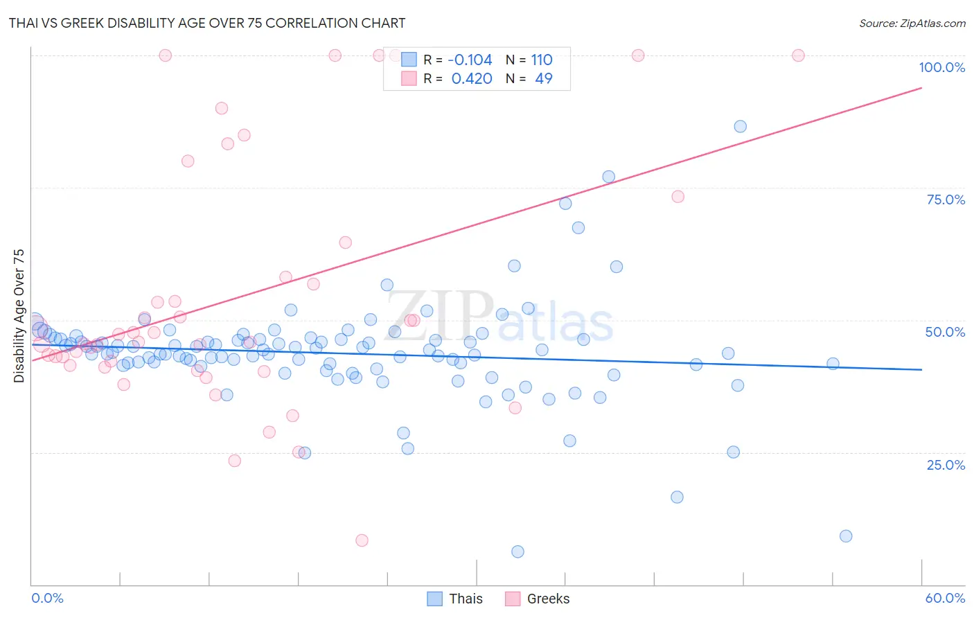 Thai vs Greek Disability Age Over 75