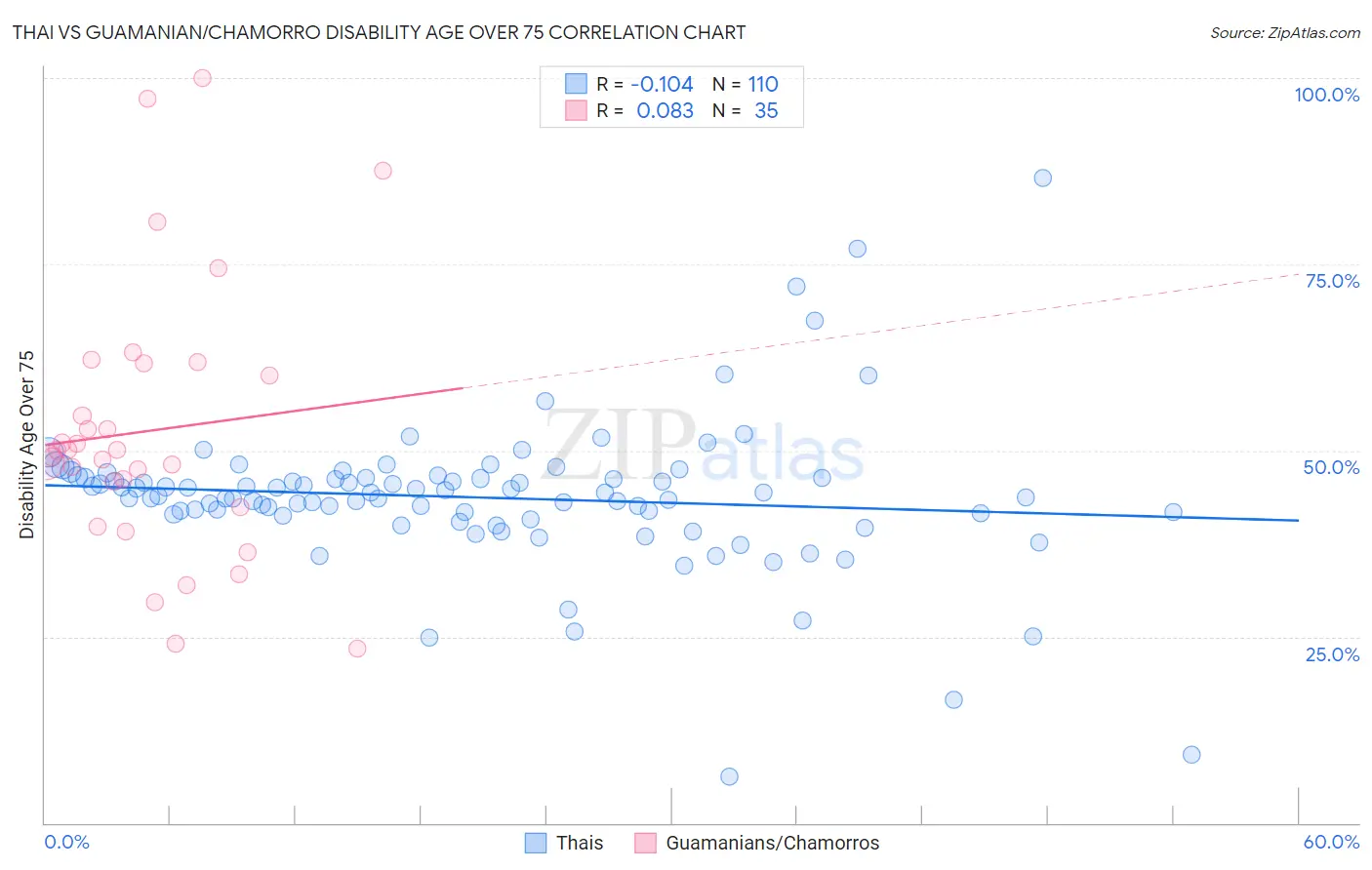 Thai vs Guamanian/Chamorro Disability Age Over 75