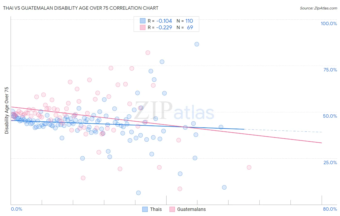 Thai vs Guatemalan Disability Age Over 75