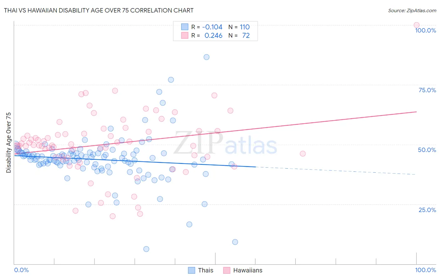 Thai vs Hawaiian Disability Age Over 75