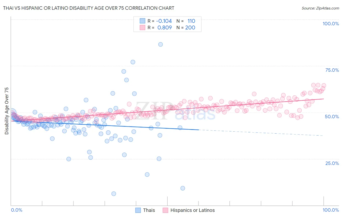 Thai vs Hispanic or Latino Disability Age Over 75
