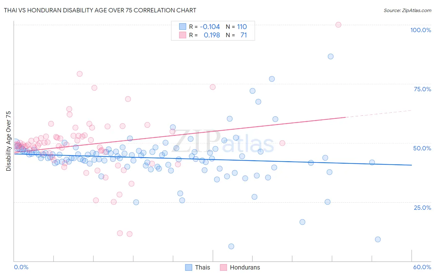 Thai vs Honduran Disability Age Over 75