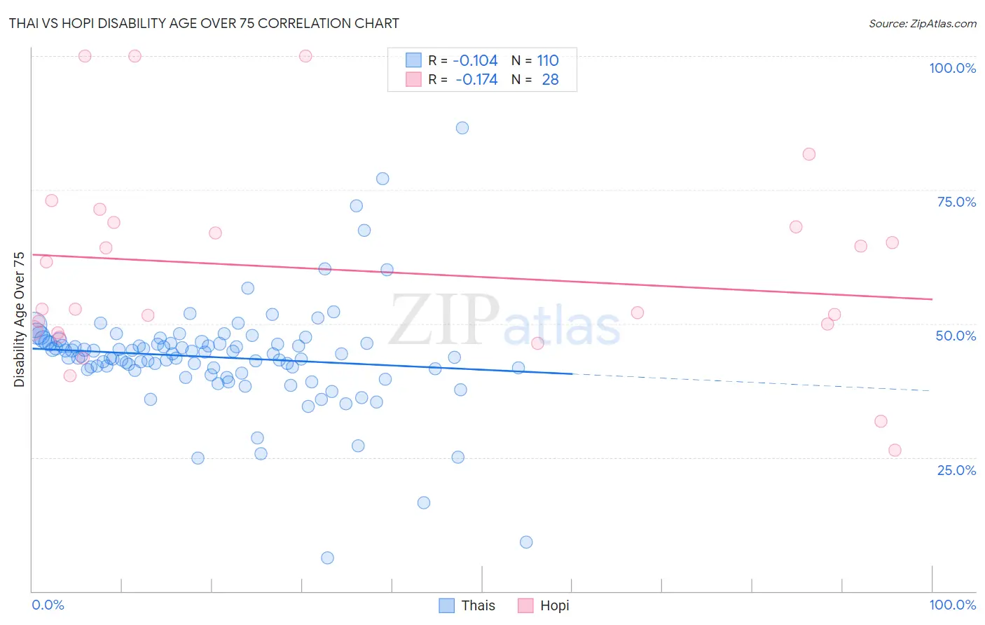 Thai vs Hopi Disability Age Over 75