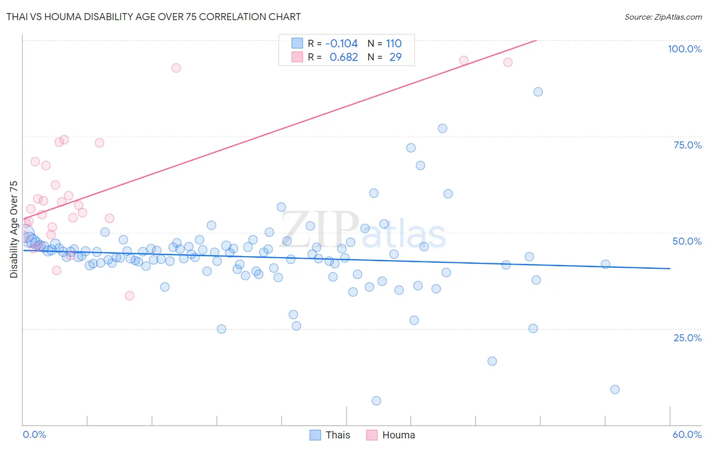 Thai vs Houma Disability Age Over 75