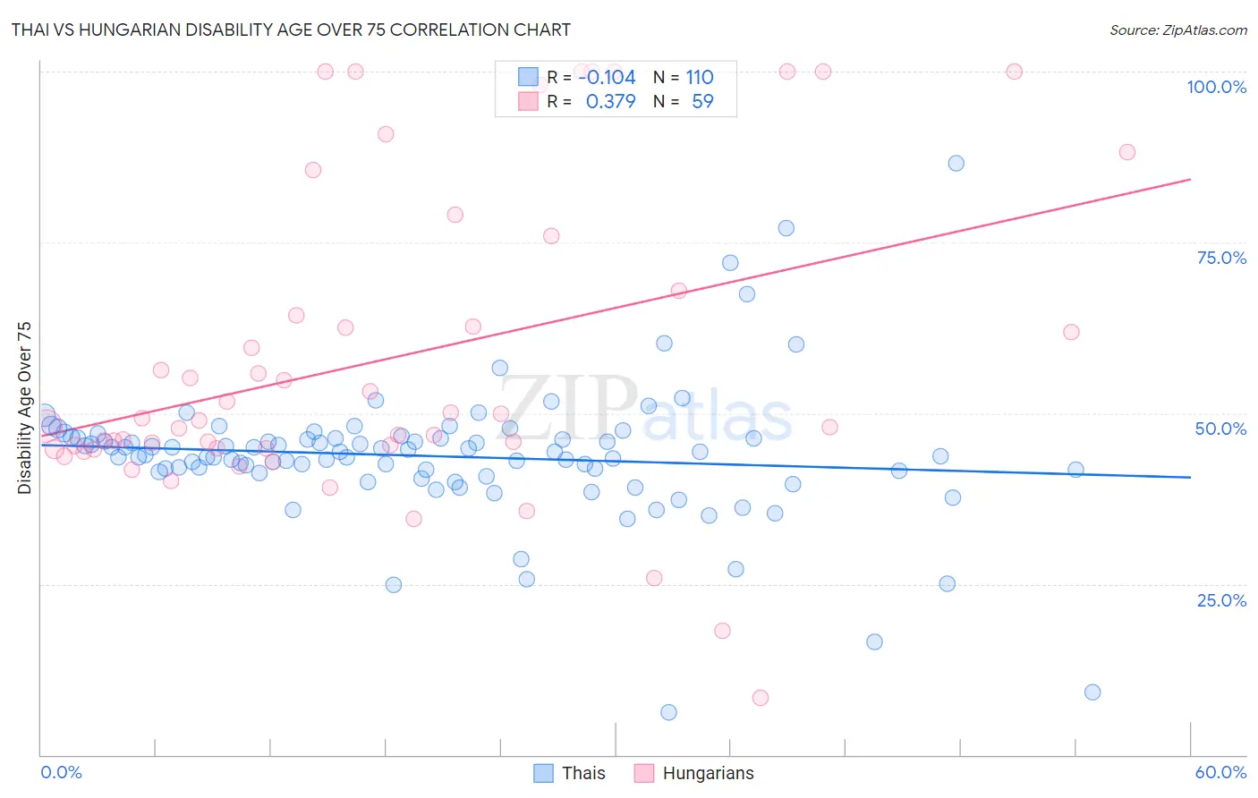 Thai vs Hungarian Disability Age Over 75