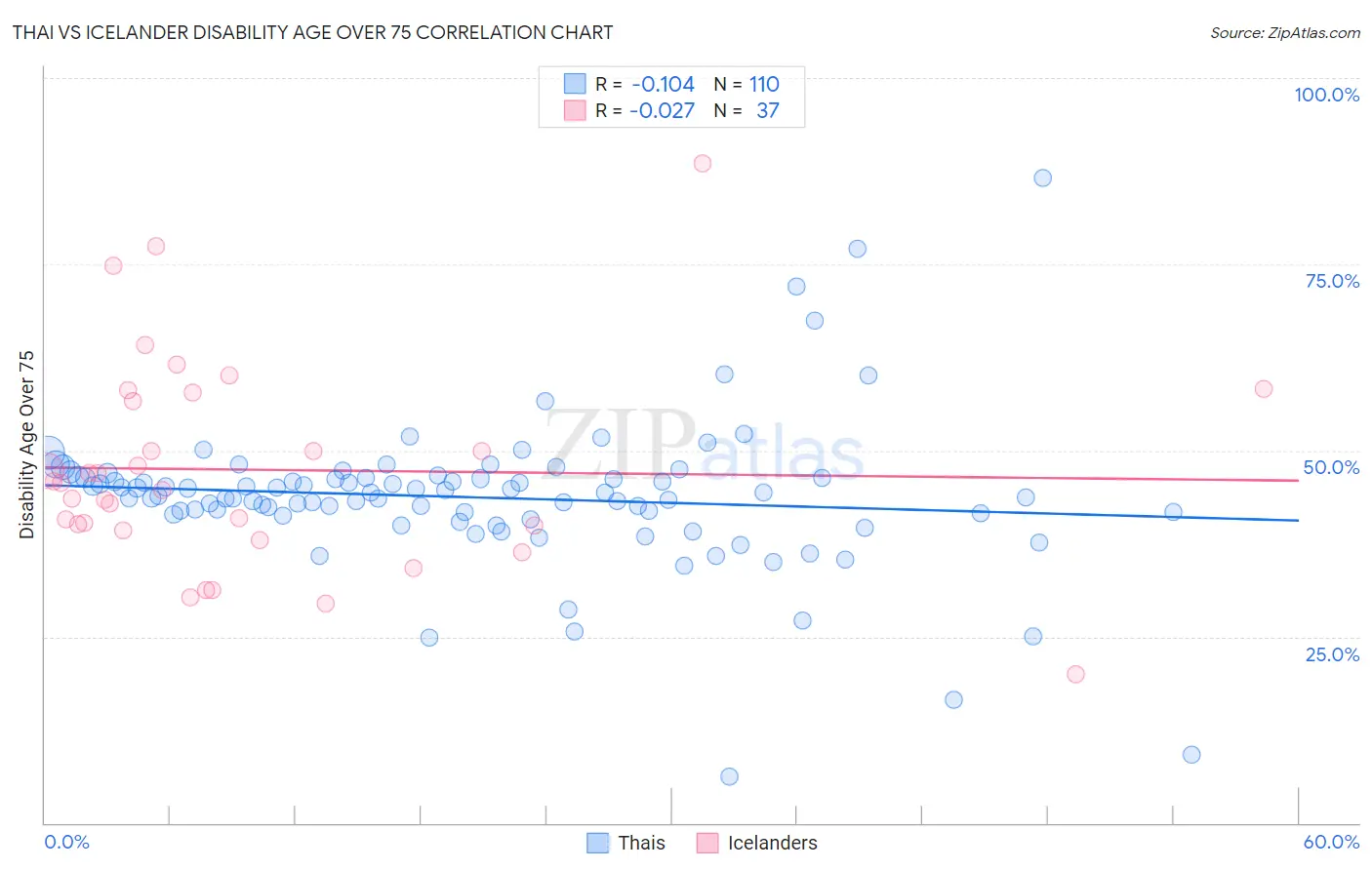 Thai vs Icelander Disability Age Over 75