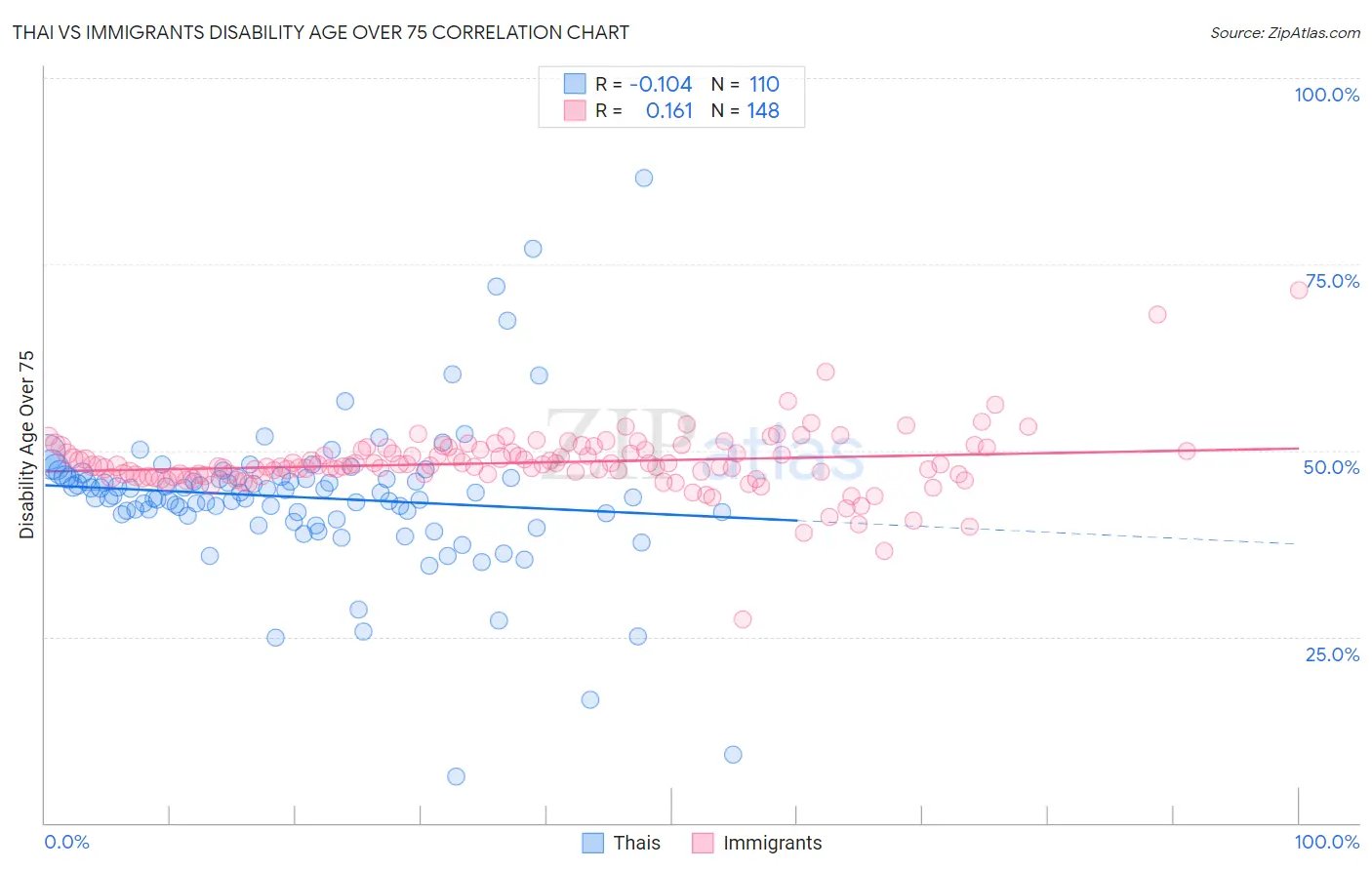 Thai vs Immigrants Disability Age Over 75