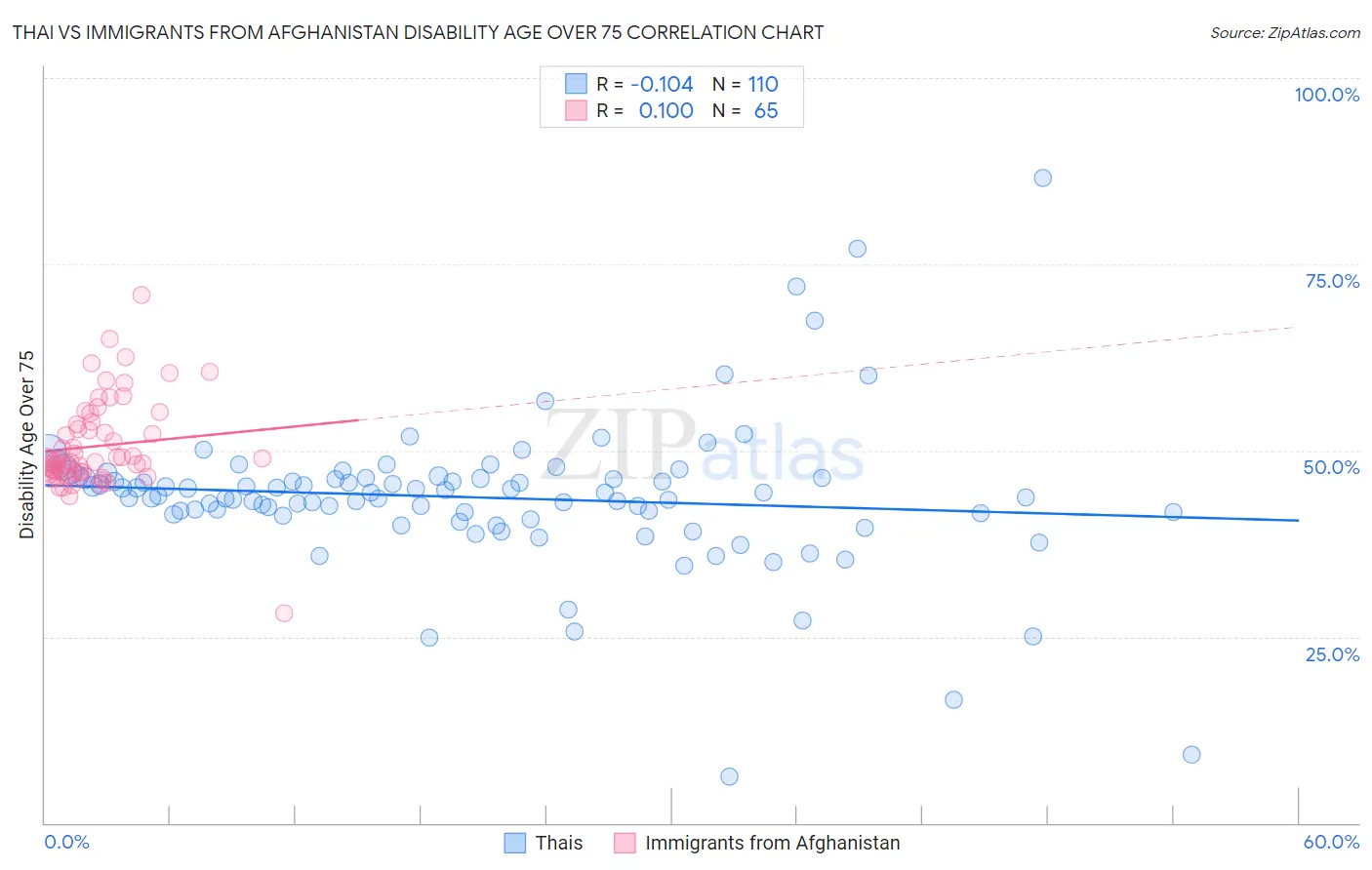 Thai vs Immigrants from Afghanistan Disability Age Over 75