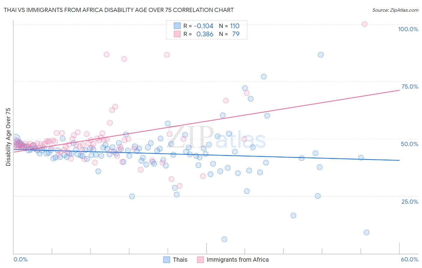 Thai vs Immigrants from Africa Disability Age Over 75