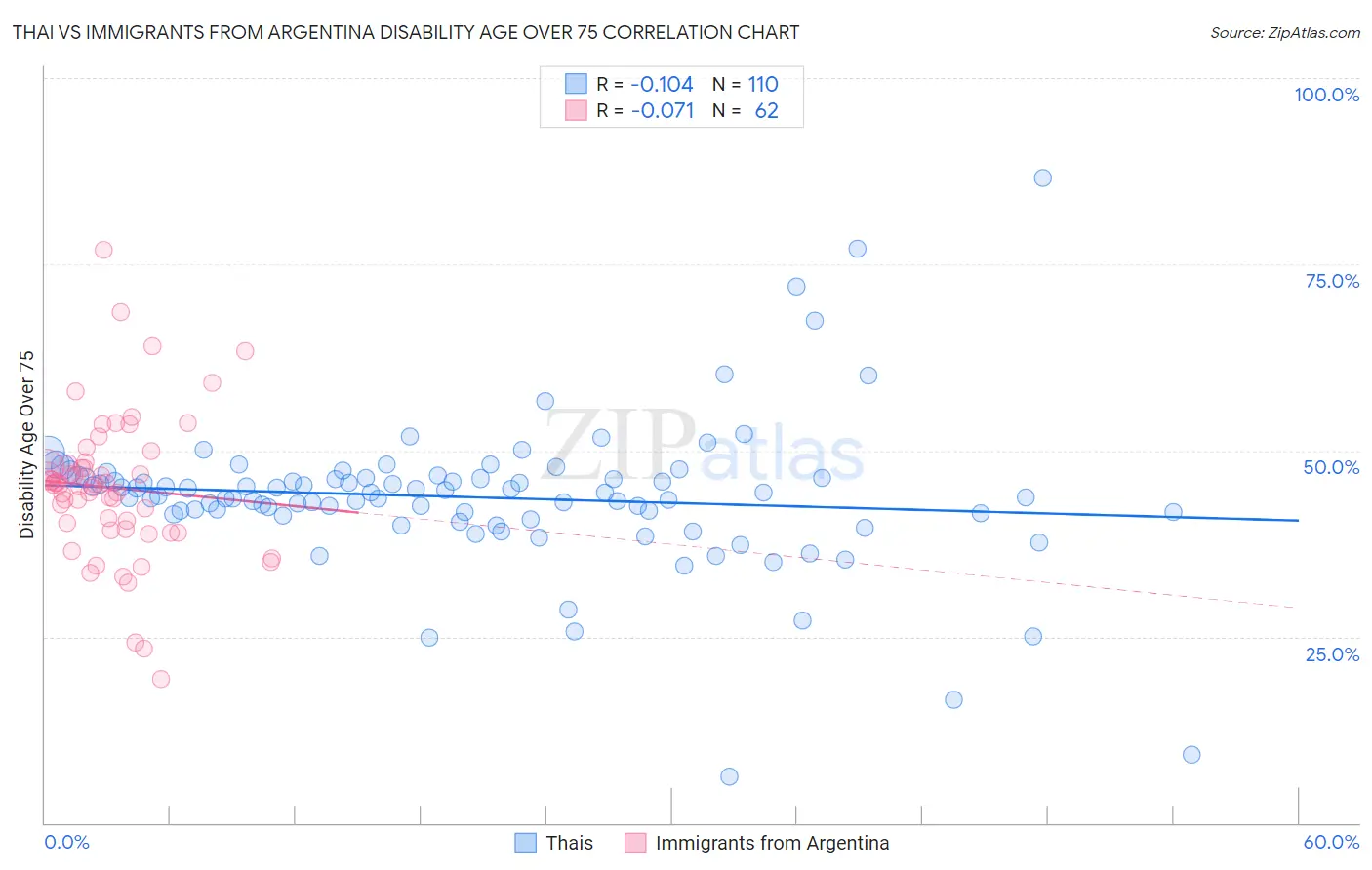 Thai vs Immigrants from Argentina Disability Age Over 75