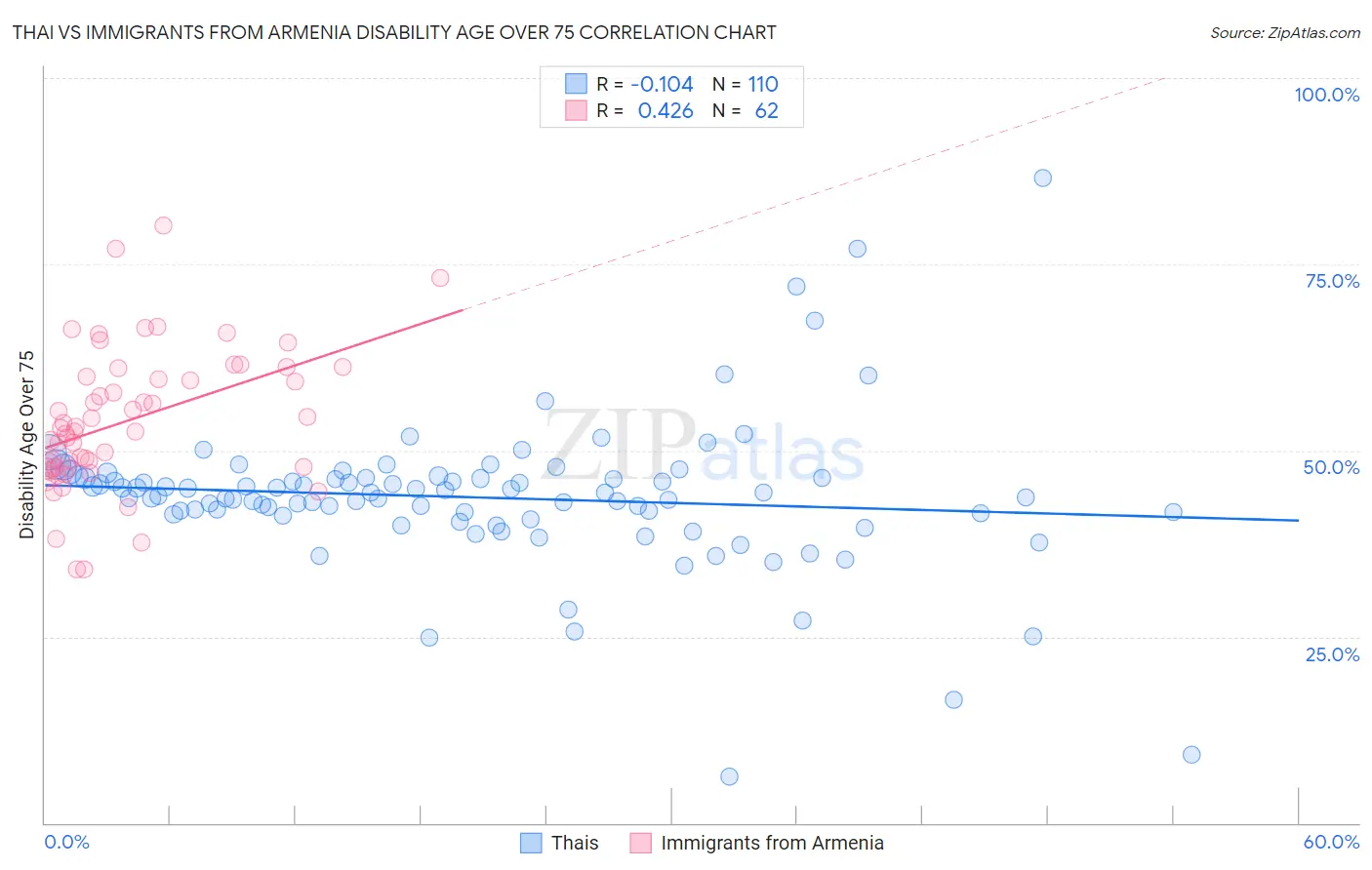 Thai vs Immigrants from Armenia Disability Age Over 75