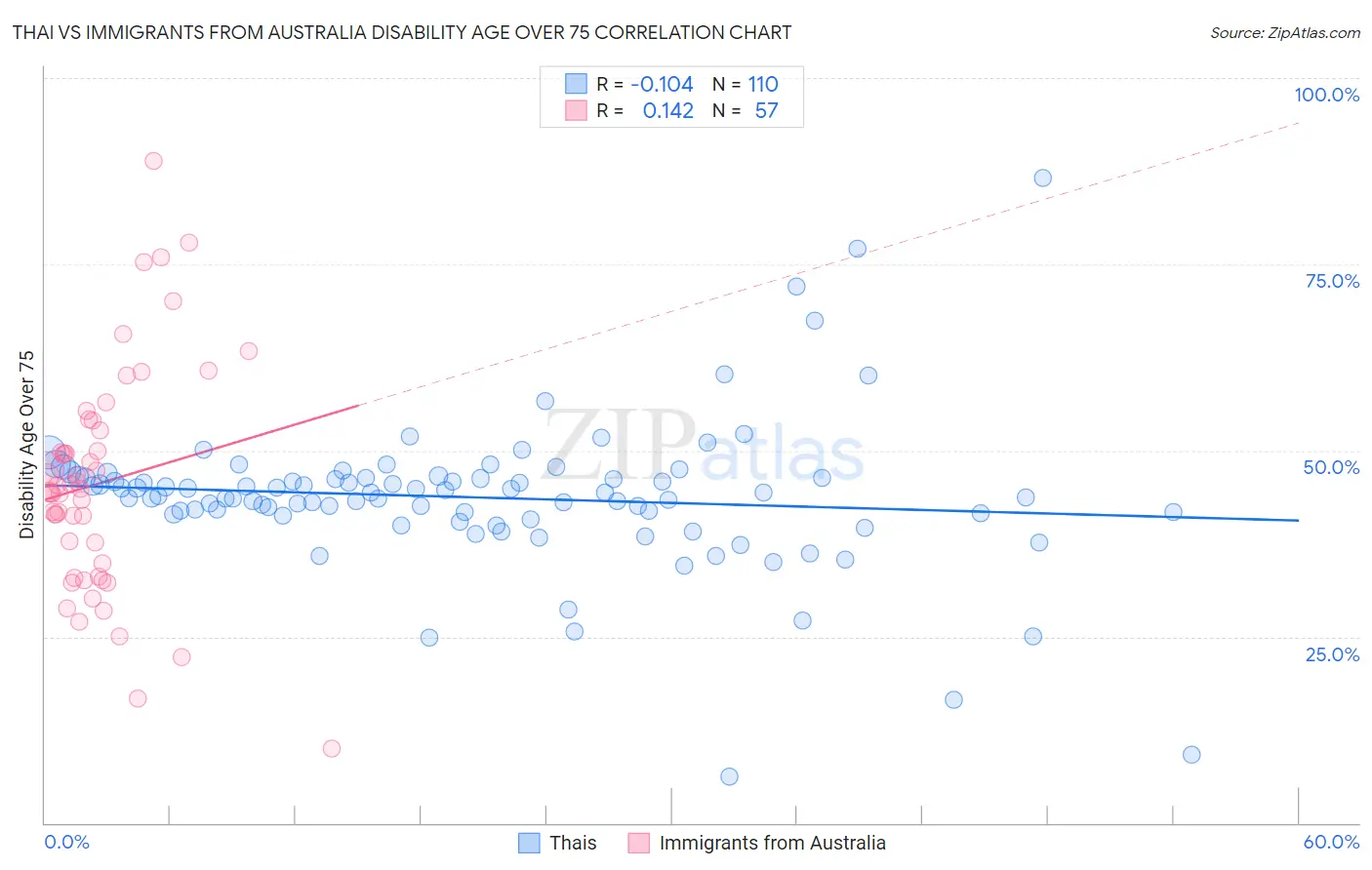 Thai vs Immigrants from Australia Disability Age Over 75
