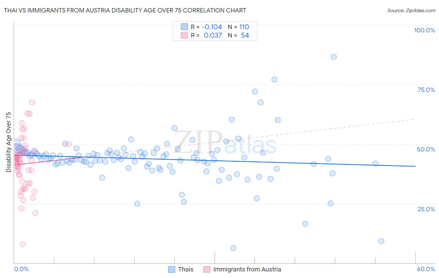 Thai vs Immigrants from Austria Disability Age Over 75