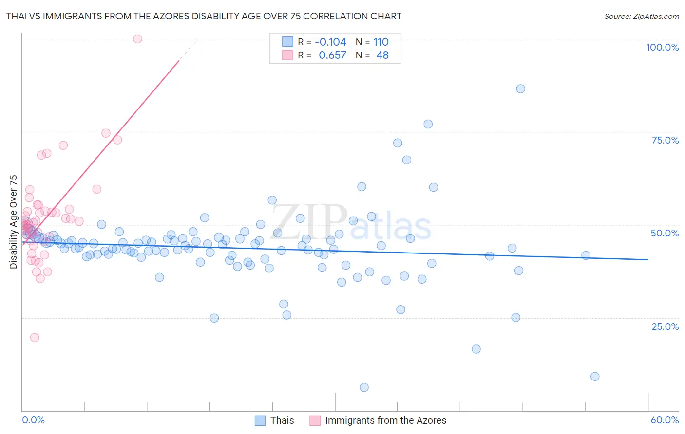 Thai vs Immigrants from the Azores Disability Age Over 75
