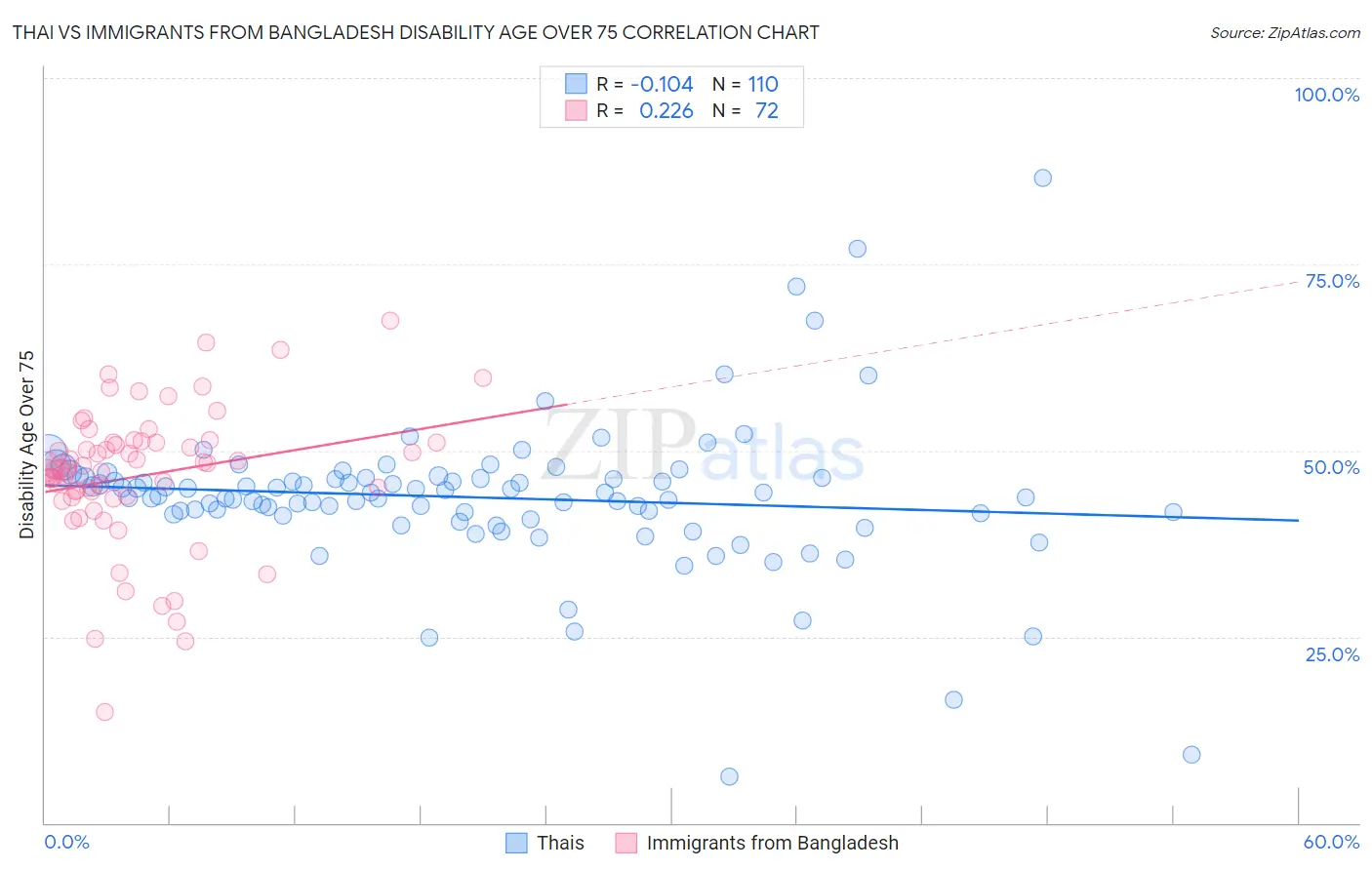 Thai vs Immigrants from Bangladesh Disability Age Over 75