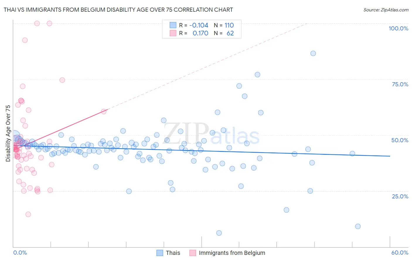 Thai vs Immigrants from Belgium Disability Age Over 75