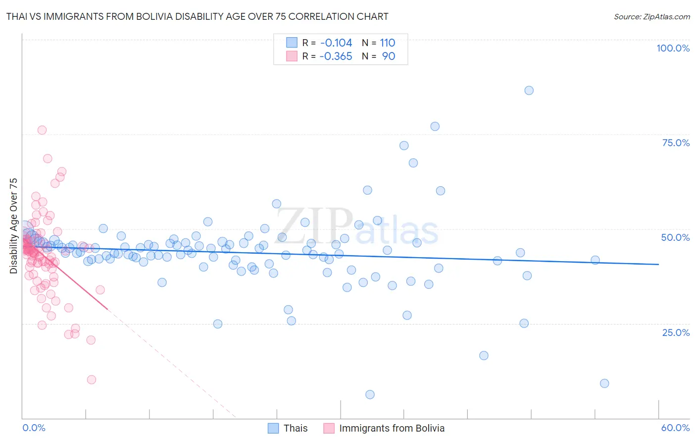 Thai vs Immigrants from Bolivia Disability Age Over 75