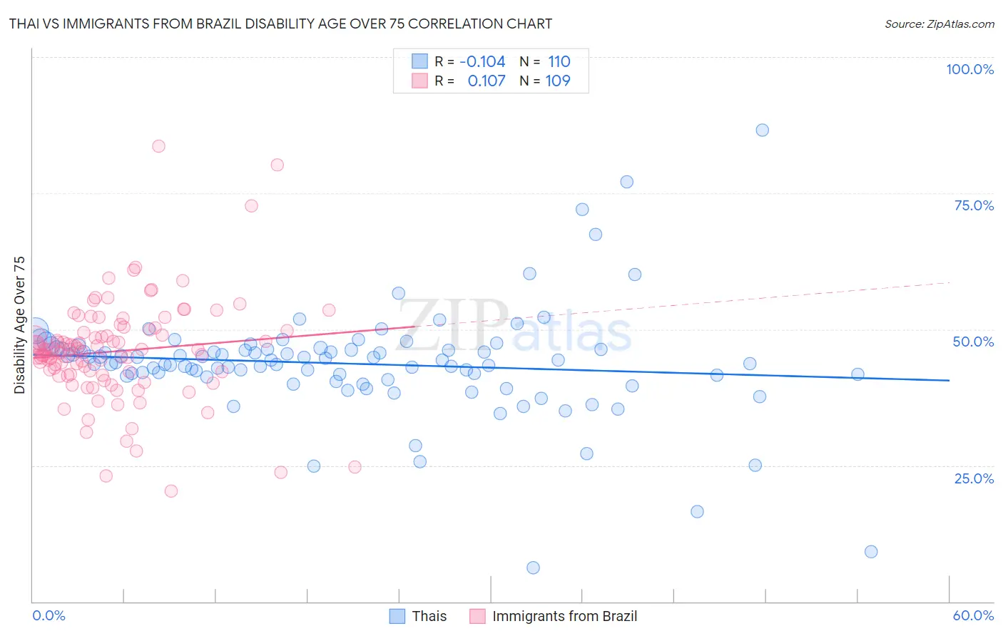 Thai vs Immigrants from Brazil Disability Age Over 75