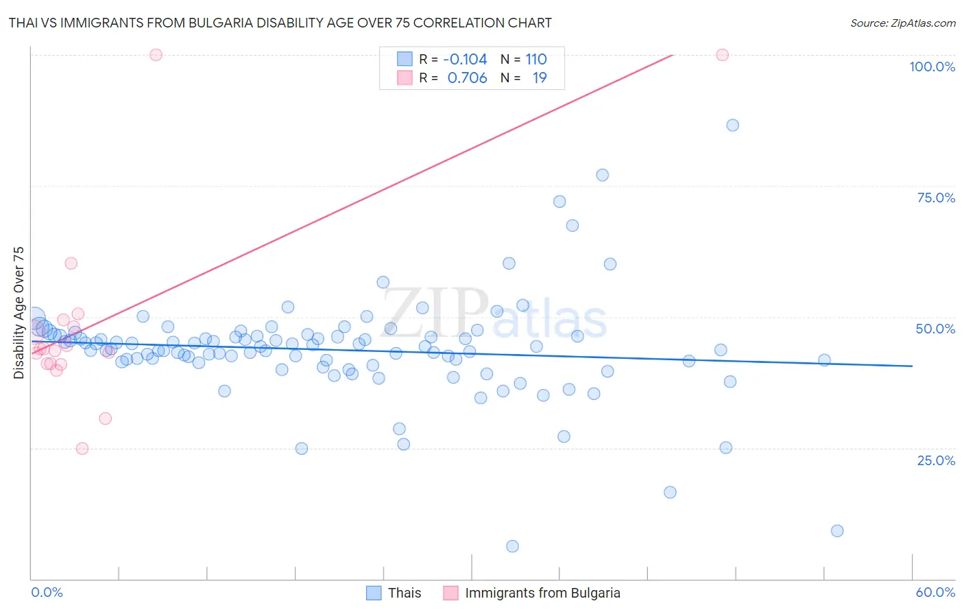 Thai vs Immigrants from Bulgaria Disability Age Over 75