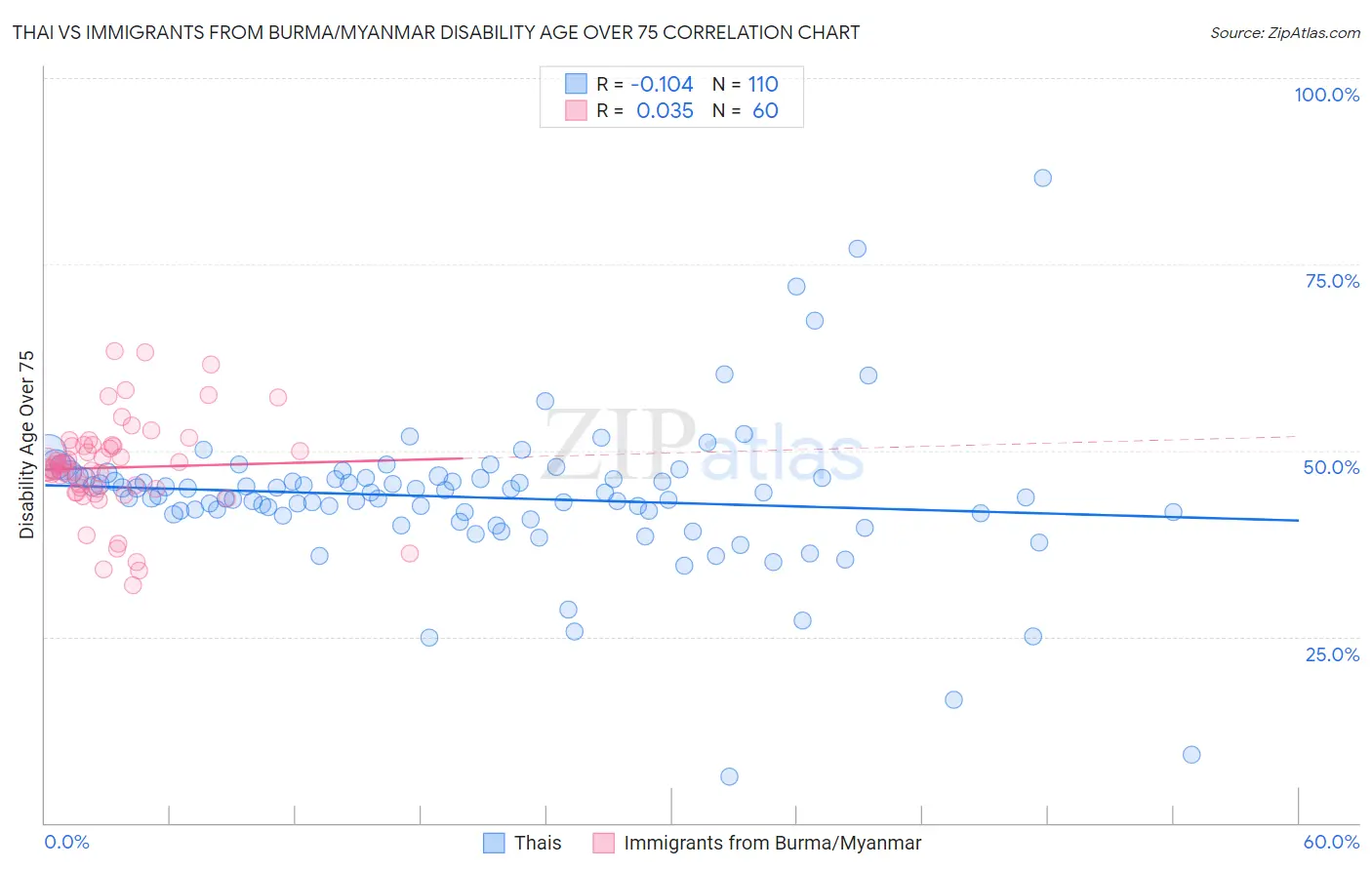 Thai vs Immigrants from Burma/Myanmar Disability Age Over 75