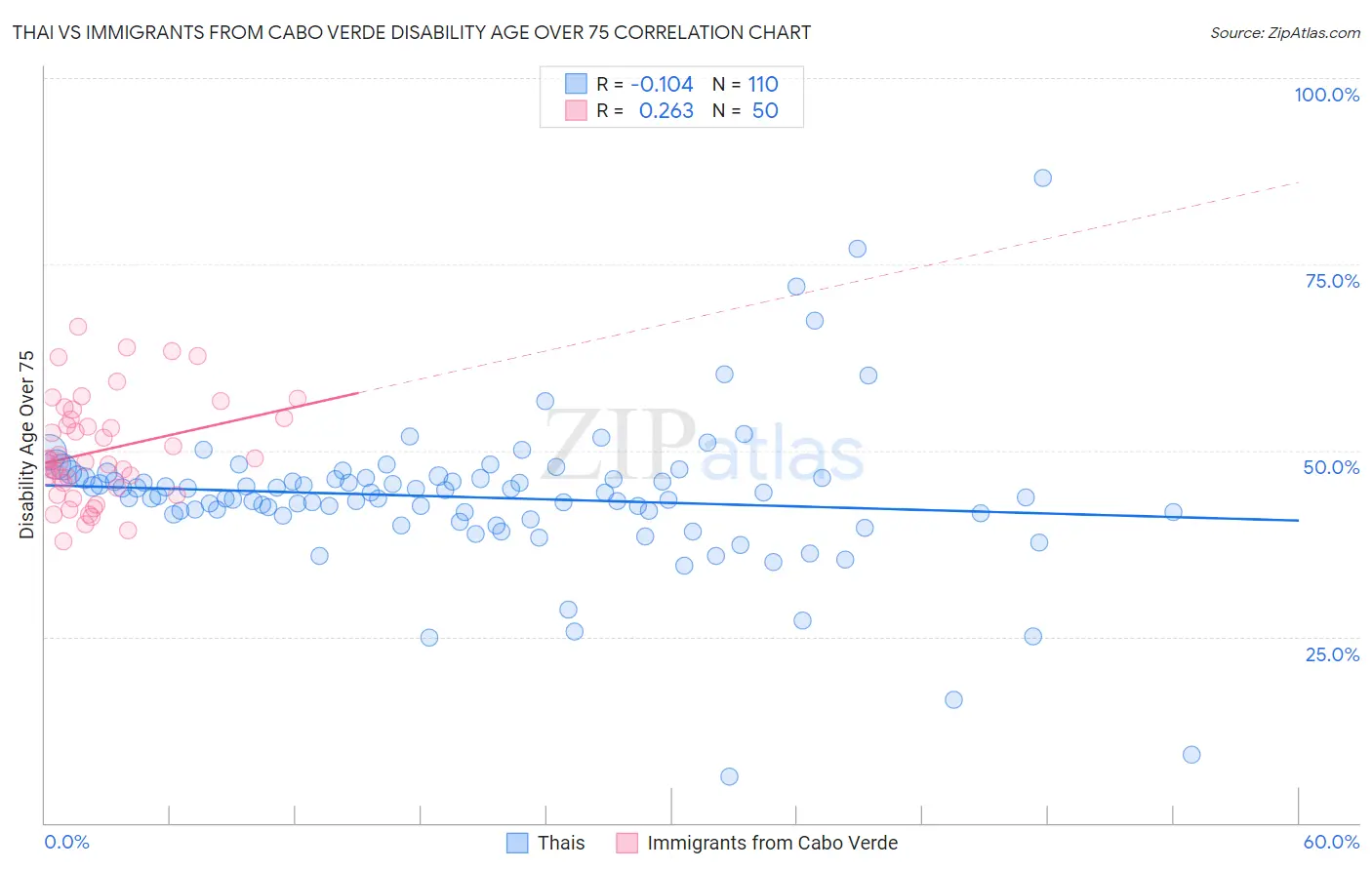 Thai vs Immigrants from Cabo Verde Disability Age Over 75