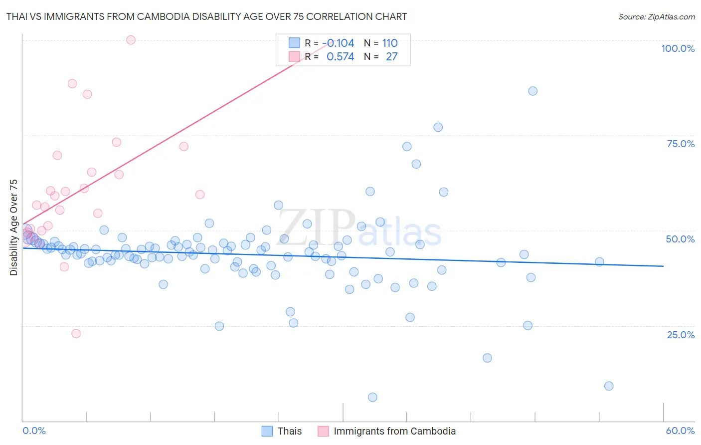 Thai vs Immigrants from Cambodia Disability Age Over 75