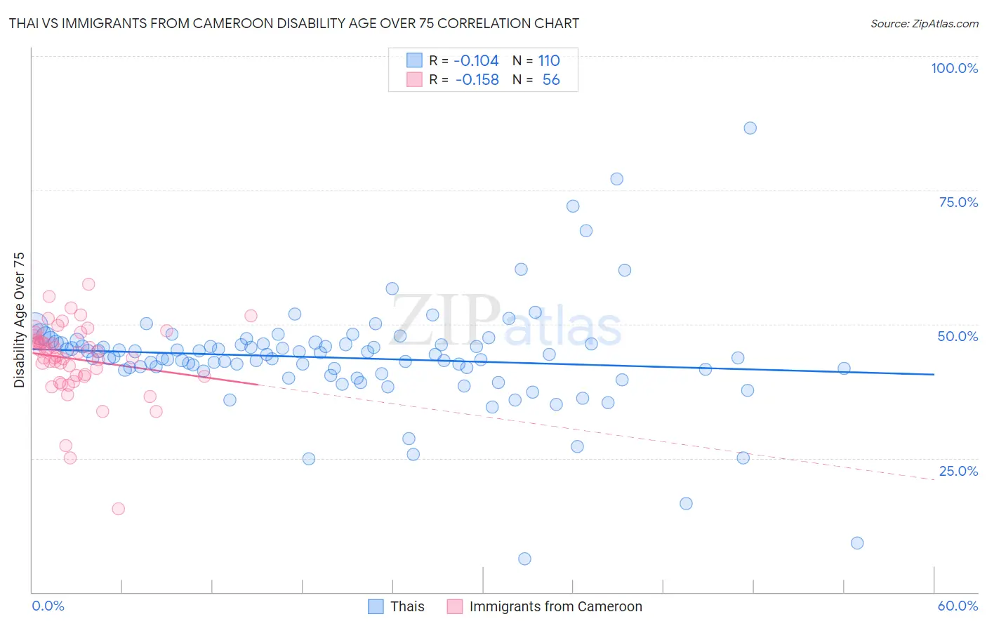 Thai vs Immigrants from Cameroon Disability Age Over 75
