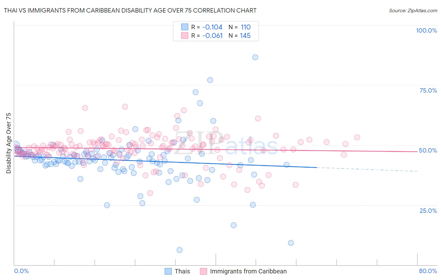 Thai vs Immigrants from Caribbean Disability Age Over 75