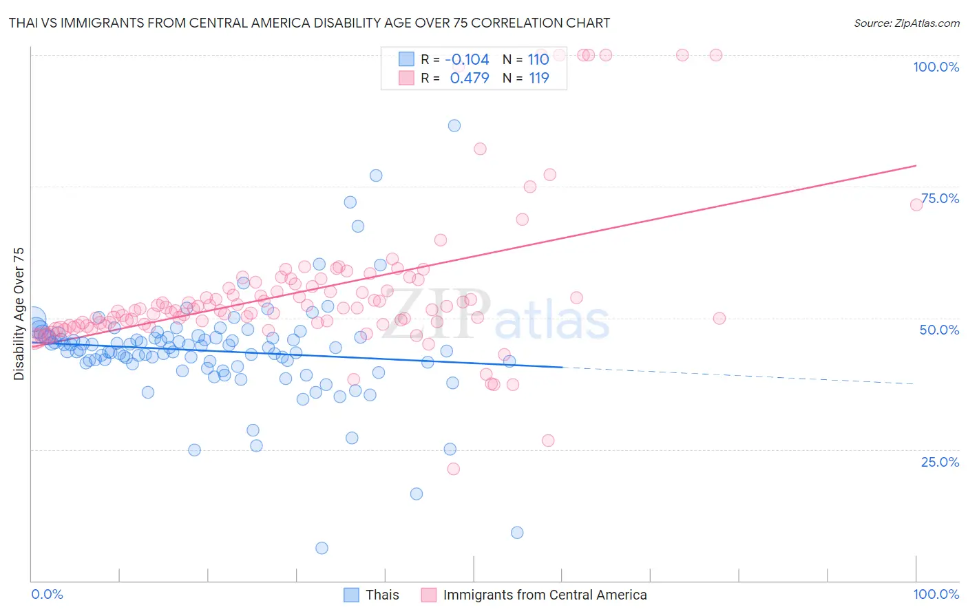 Thai vs Immigrants from Central America Disability Age Over 75