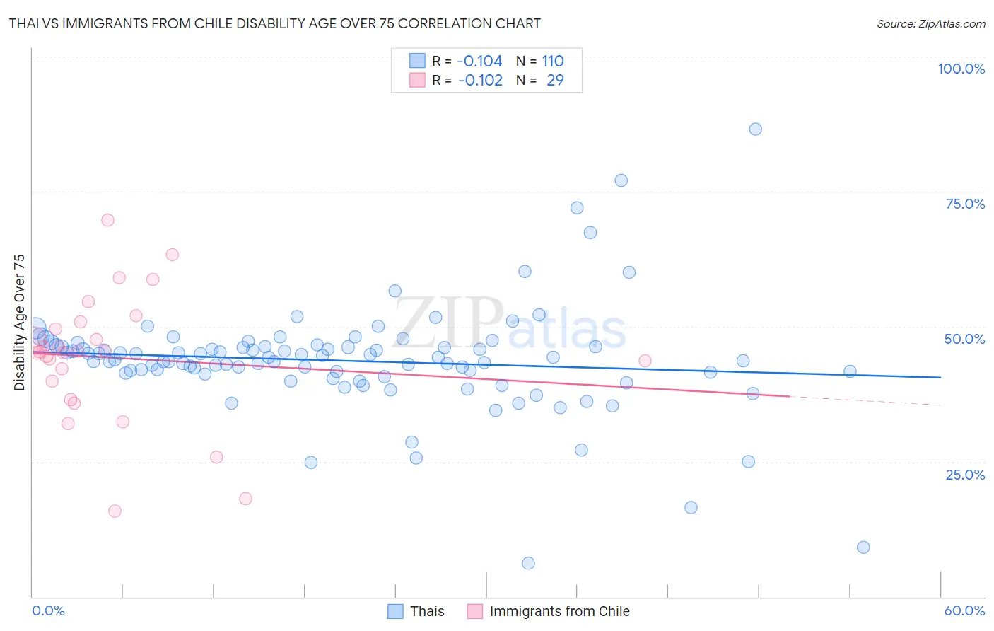 Thai vs Immigrants from Chile Disability Age Over 75