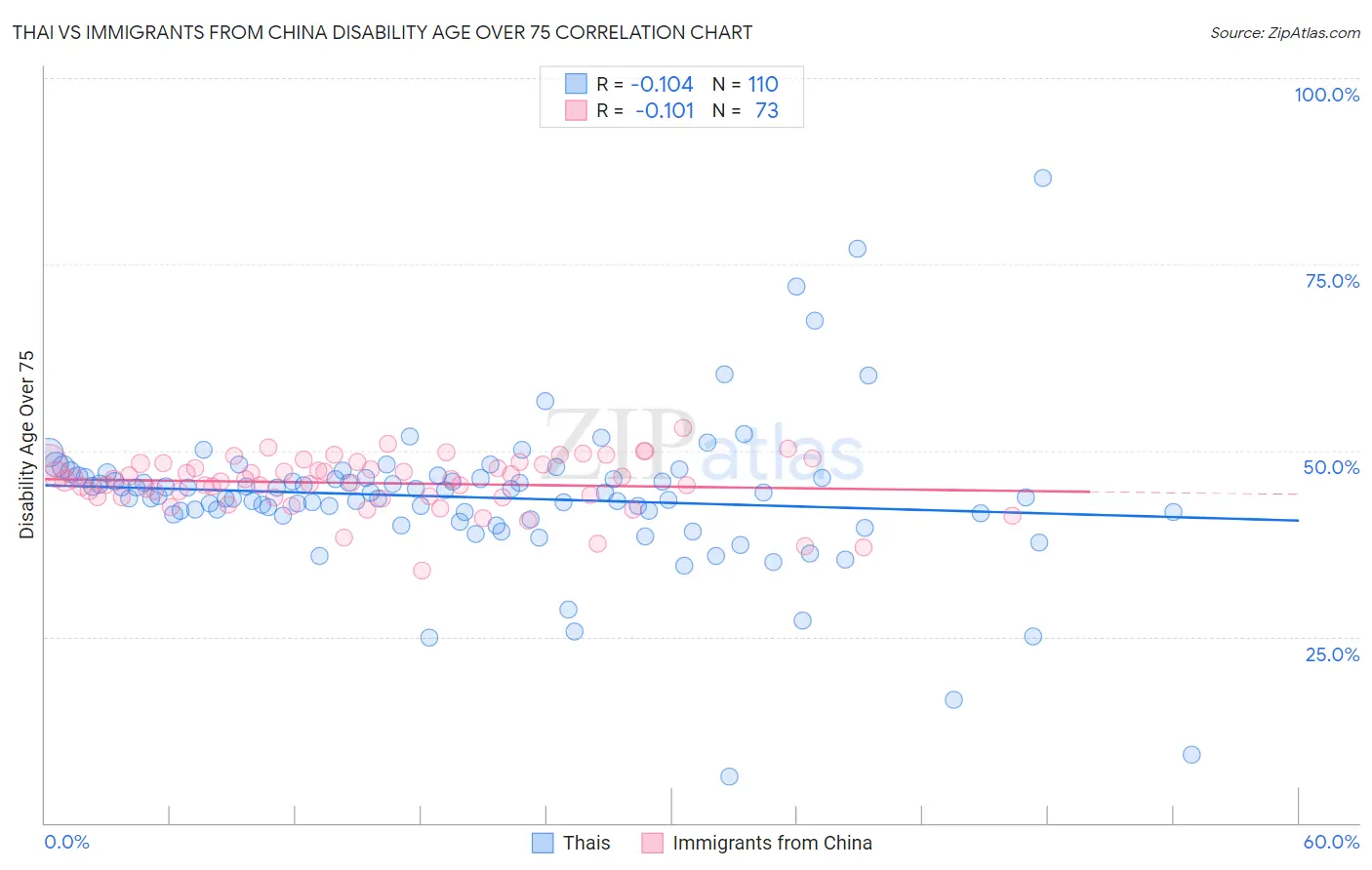 Thai vs Immigrants from China Disability Age Over 75
