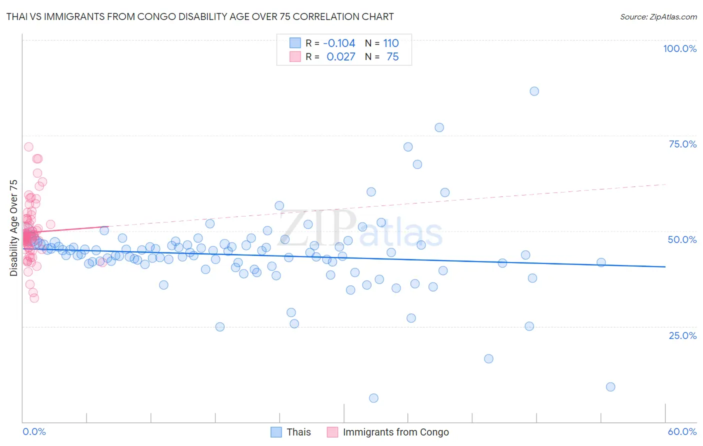 Thai vs Immigrants from Congo Disability Age Over 75