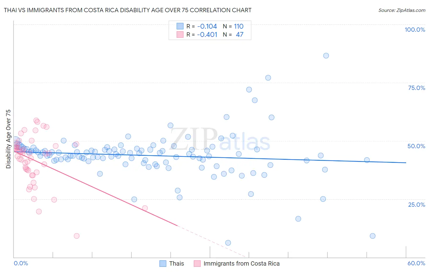Thai vs Immigrants from Costa Rica Disability Age Over 75