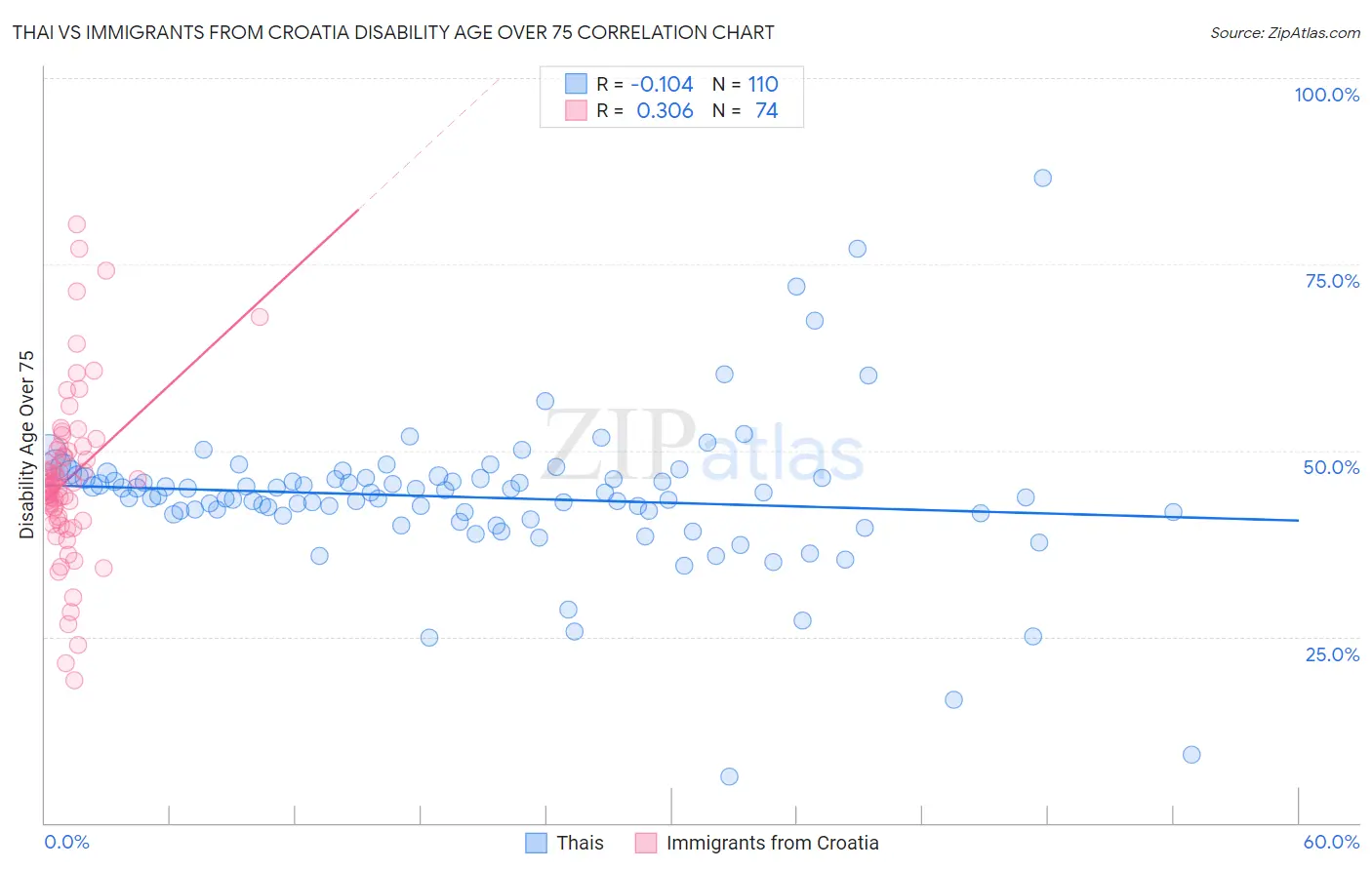 Thai vs Immigrants from Croatia Disability Age Over 75