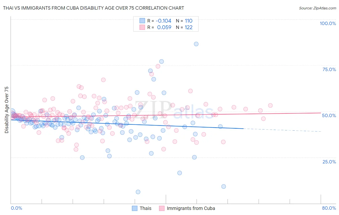 Thai vs Immigrants from Cuba Disability Age Over 75