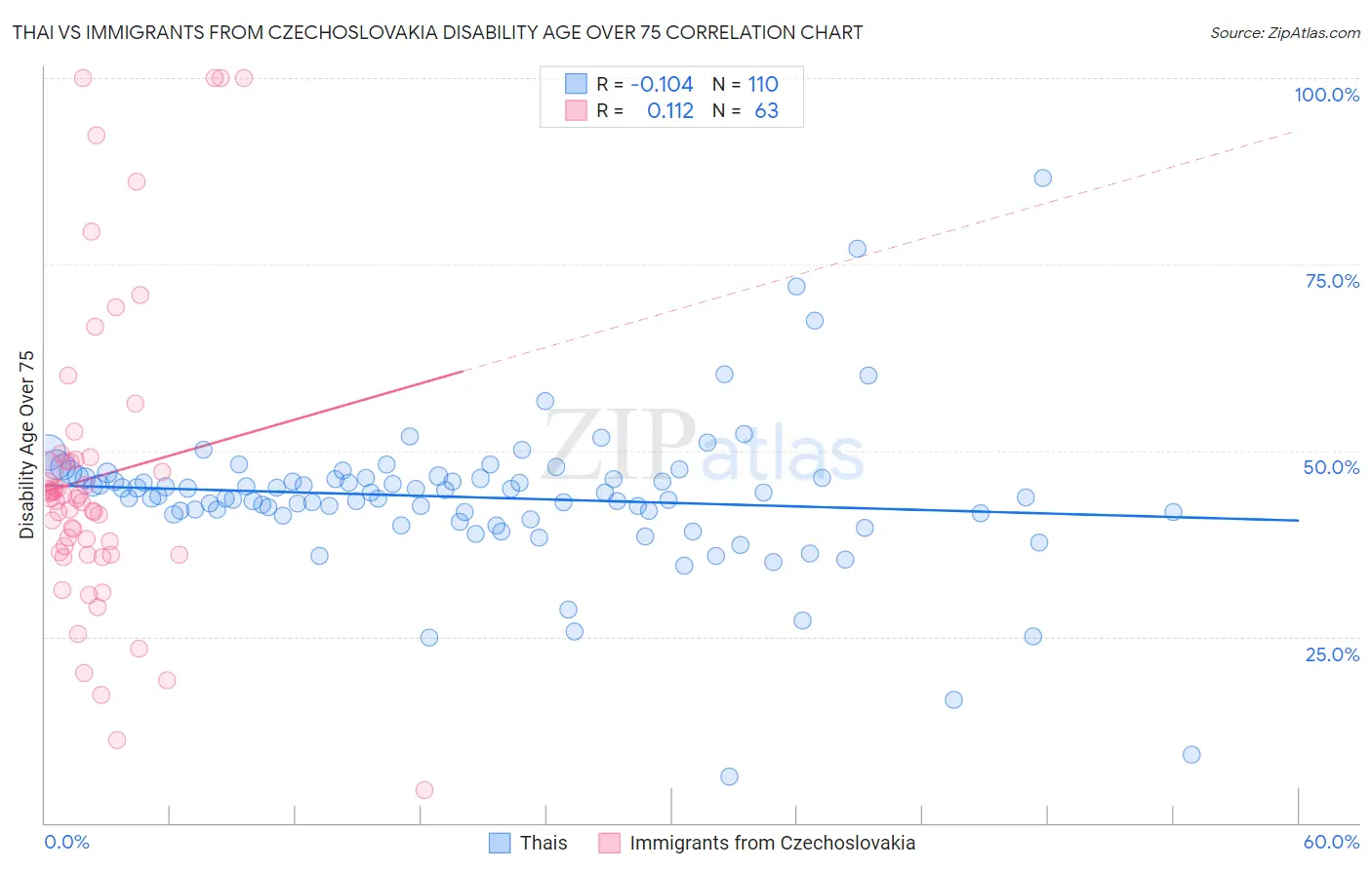 Thai vs Immigrants from Czechoslovakia Disability Age Over 75