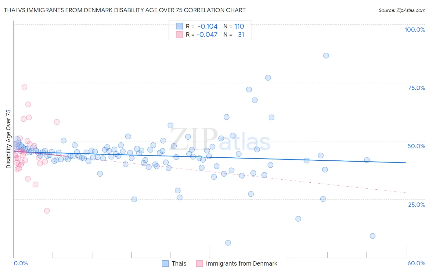 Thai vs Immigrants from Denmark Disability Age Over 75
