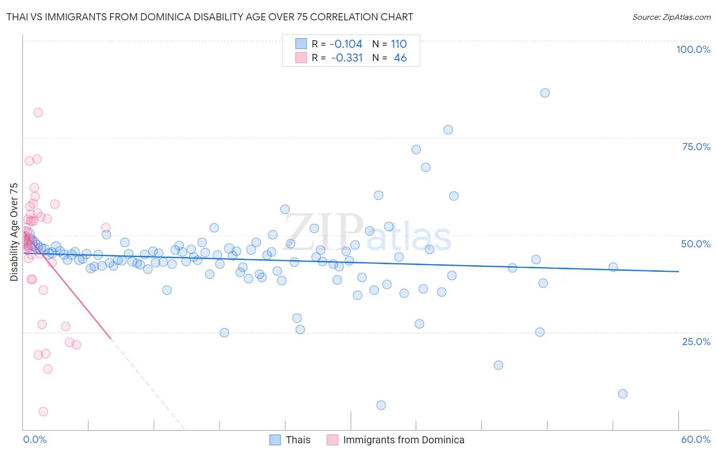 Thai vs Immigrants from Dominica Disability Age Over 75
