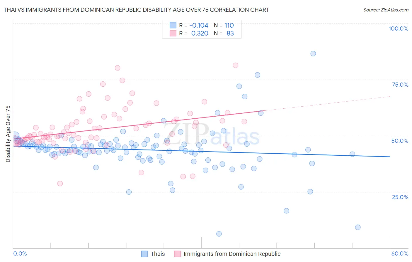 Thai vs Immigrants from Dominican Republic Disability Age Over 75
