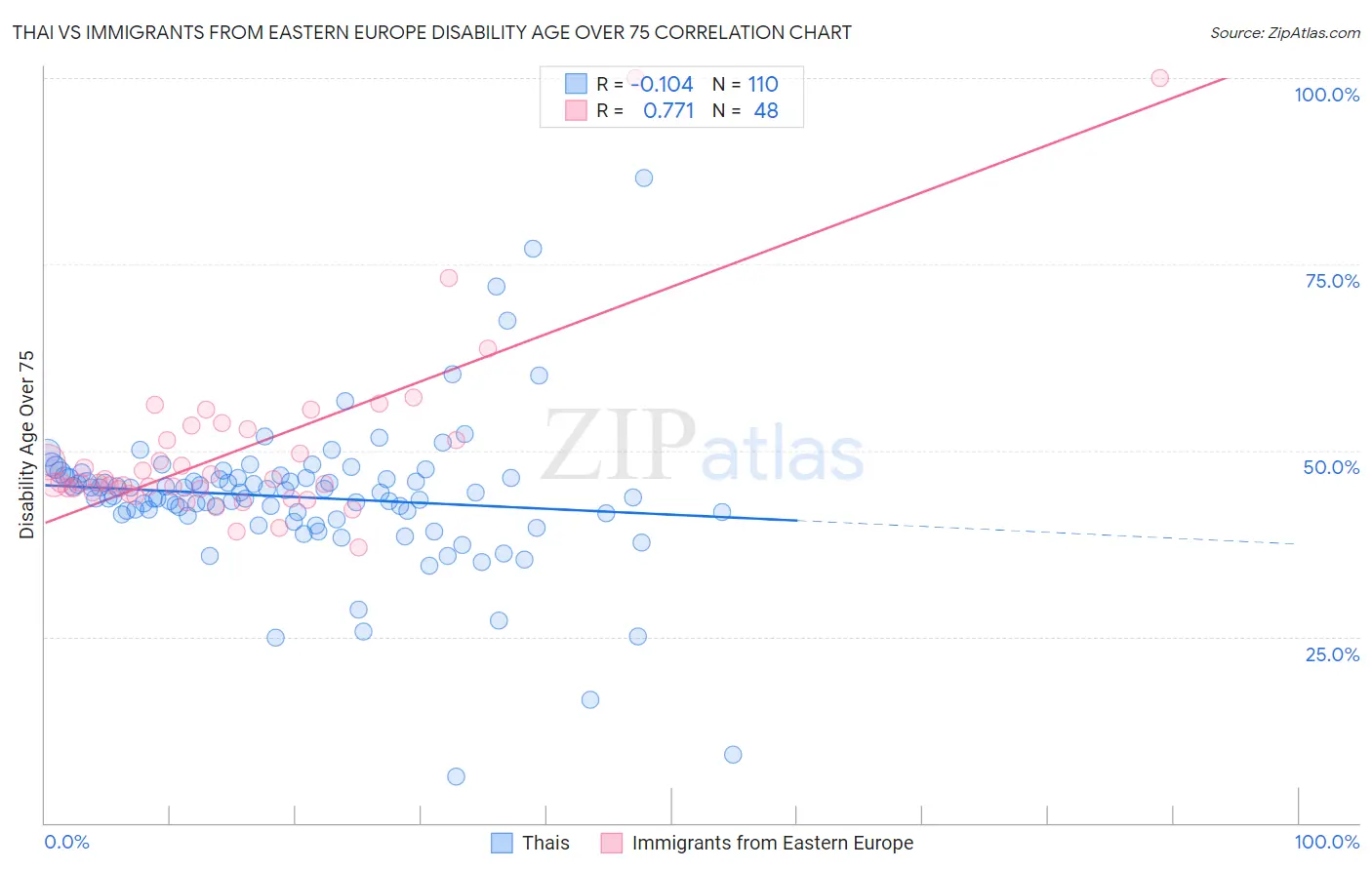 Thai vs Immigrants from Eastern Europe Disability Age Over 75