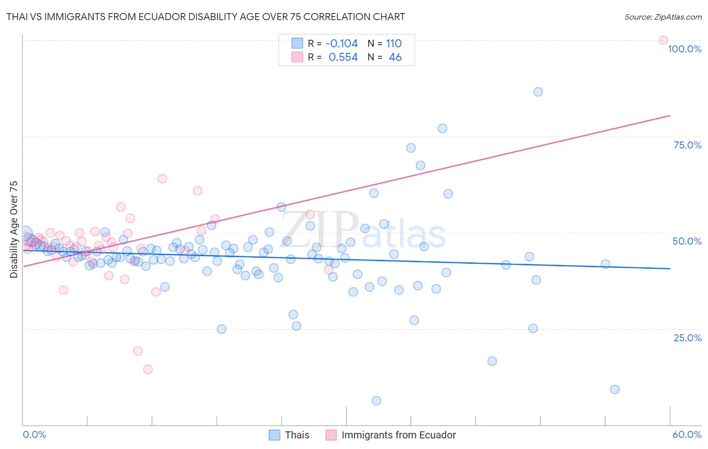Thai vs Immigrants from Ecuador Disability Age Over 75