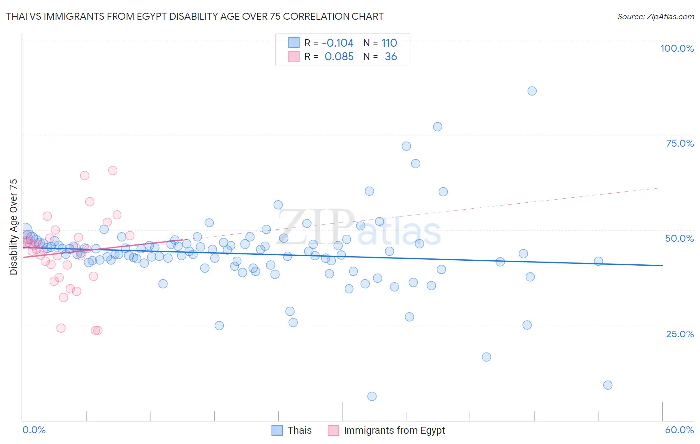 Thai vs Immigrants from Egypt Disability Age Over 75