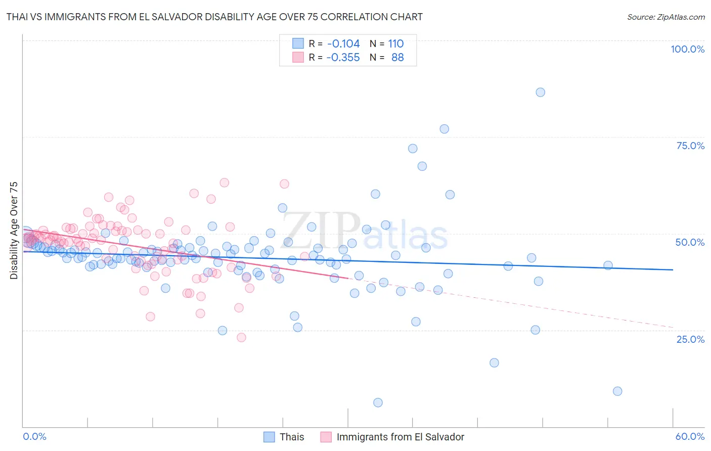 Thai vs Immigrants from El Salvador Disability Age Over 75